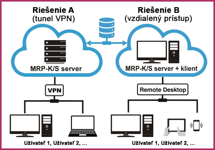 Účtovný systém MRP-K/S v cloude MRP-K/S v cloude